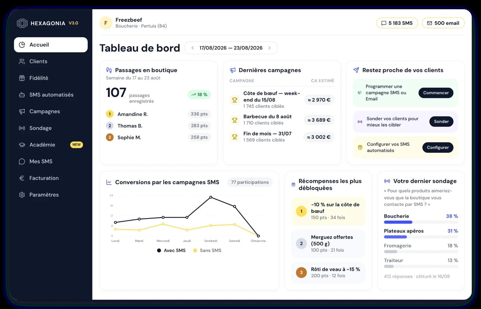 Tableau de bord Hexagonia de la boucherie Freezbeef : passages en boutique, dernières campagnes SMS et chiffre d'affaires estimé